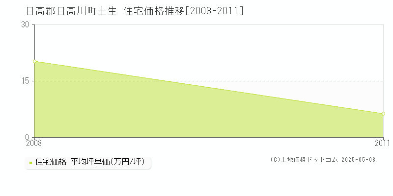 土生(日高郡日高川町)の住宅価格推移グラフ(坪単価)[2008-2011年]