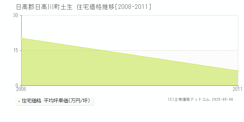 日高郡日高川町土生の住宅価格推移グラフ 