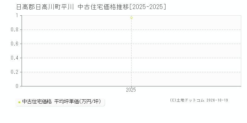 日高郡日高川町平川の中古住宅価格推移グラフ(坪単価)[2025-2025年]