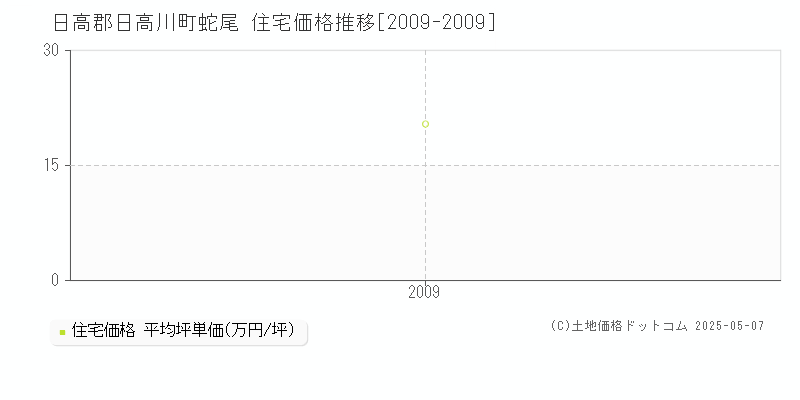 蛇尾(日高郡日高川町)の住宅価格推移グラフ(坪単価)[2009-2009年]