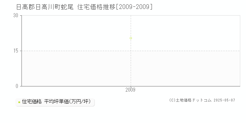 日高郡日高川町蛇尾の住宅価格推移グラフ 