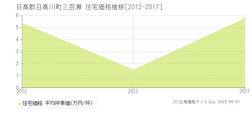 三百瀬(日高郡日高川町)の住宅価格推移グラフ(坪単価)[2012-2017年]