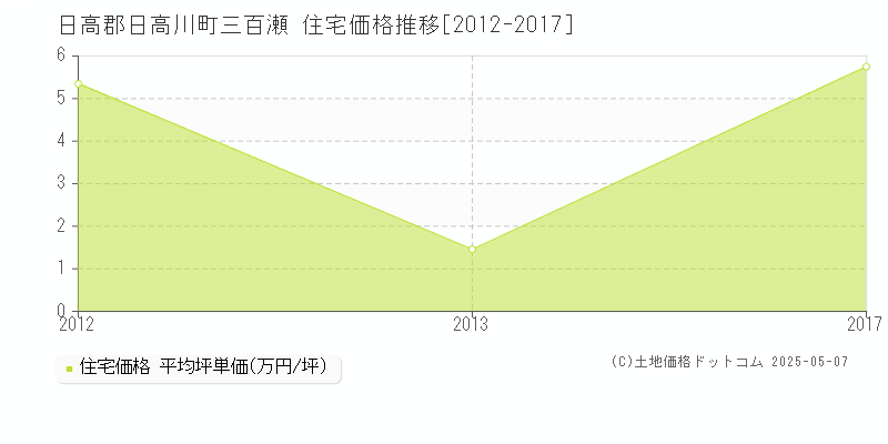 日高郡日高川町三百瀬の住宅価格推移グラフ 