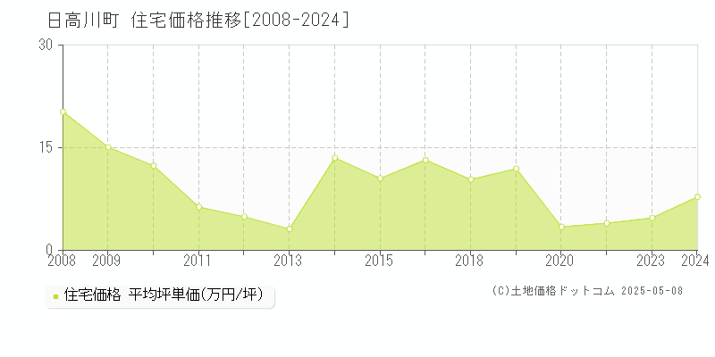 日高川町(和歌山県)の住宅価格推移グラフ(坪単価)[2008-2024年]