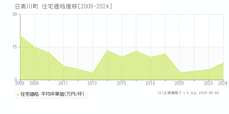 日高郡日高川町全域の住宅価格推移グラフ 