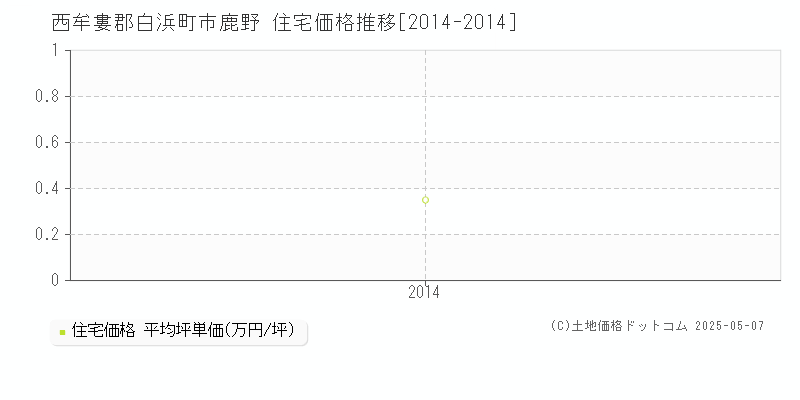 西牟婁郡白浜町市鹿野の住宅価格推移グラフ 