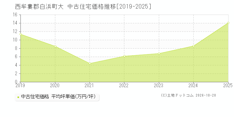 西牟婁郡白浜町大の中古住宅価格推移グラフ(坪単価)[2019-2025年]