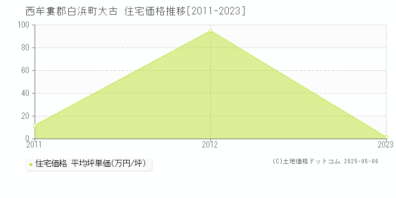 大古(西牟婁郡白浜町)の住宅価格推移グラフ(坪単価)[2011-2023年]