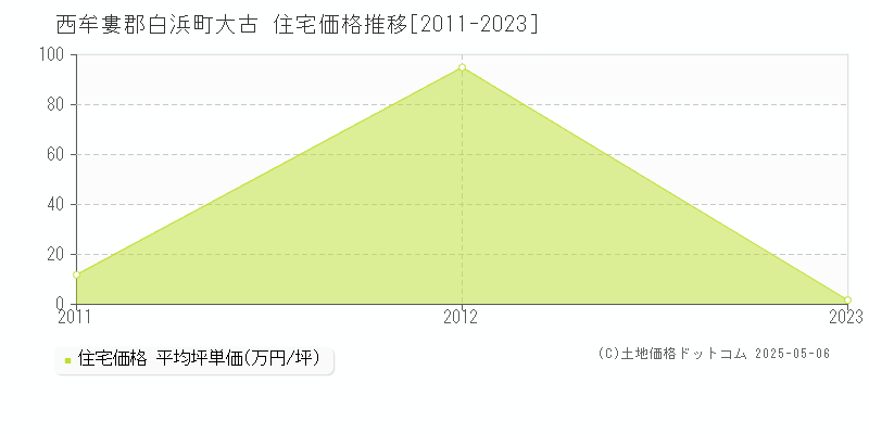 西牟婁郡白浜町大古の住宅価格推移グラフ 