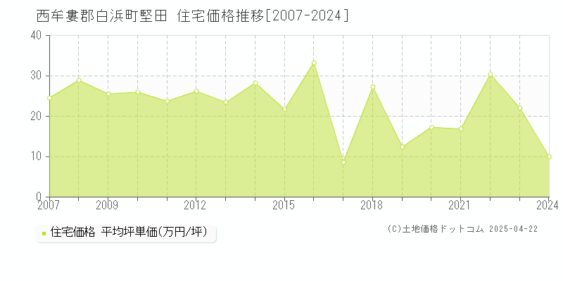 西牟婁郡白浜町堅田の住宅価格推移グラフ 