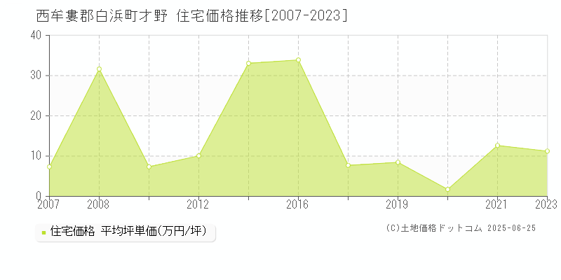 西牟婁郡白浜町才野の住宅価格推移グラフ 