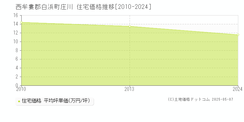 庄川(西牟婁郡白浜町)の住宅価格推移グラフ(坪単価)[2010-2024年]