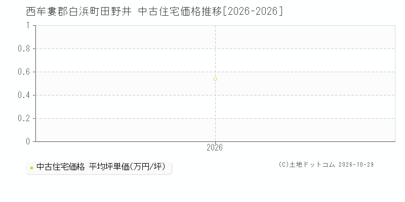 和歌山県西牟婁郡白浜町田野井の中古住宅価格推移グラフ(坪単価)[2026-2026年]