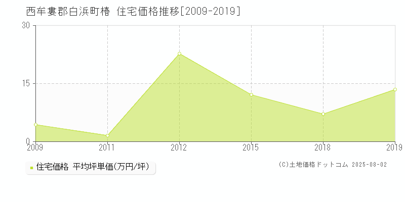 椿(西牟婁郡白浜町)の住宅価格推移グラフ(坪単価)[2009-2019年]