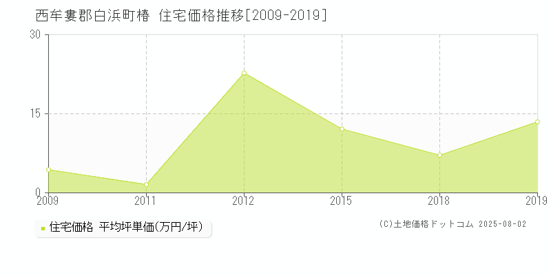 西牟婁郡白浜町椿の住宅価格推移グラフ 