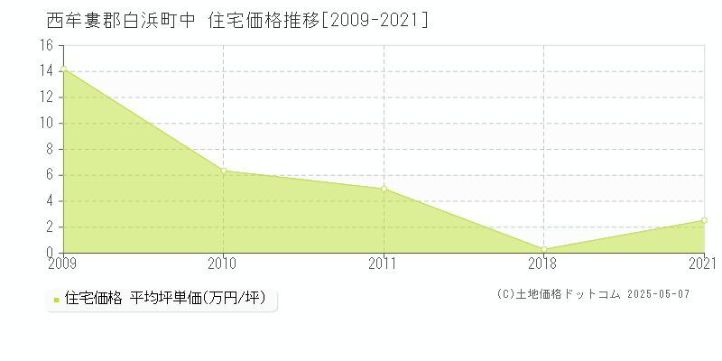 中(西牟婁郡白浜町)の住宅価格推移グラフ(坪単価)[2009-2021年]