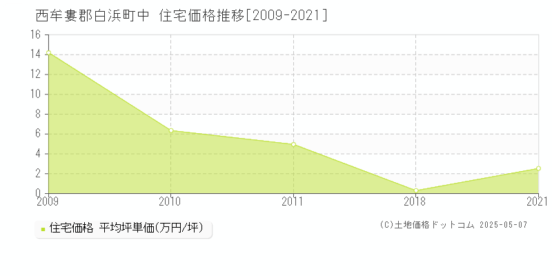 西牟婁郡白浜町中の住宅価格推移グラフ 