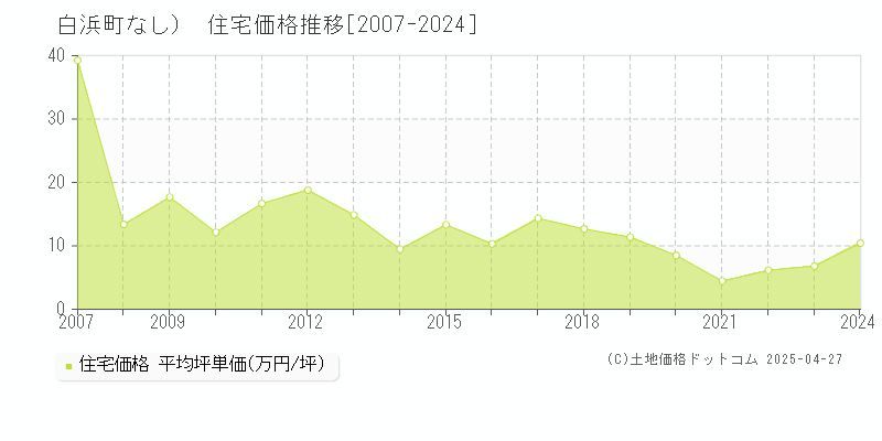 西牟婁郡白浜町（大字なし）の住宅価格推移グラフ 