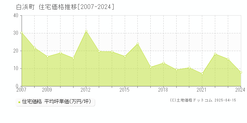 西牟婁郡白浜町の住宅価格推移グラフ 