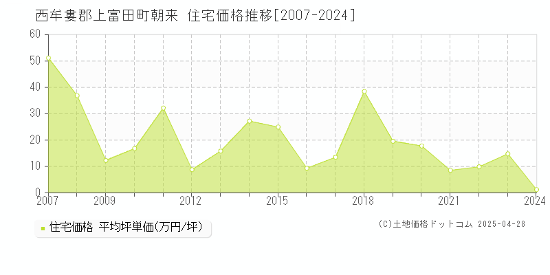 西牟婁郡上富田町朝来の住宅価格推移グラフ 