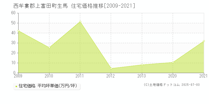 生馬(西牟婁郡上富田町)の住宅価格推移グラフ(坪単価)[2009-2021年]