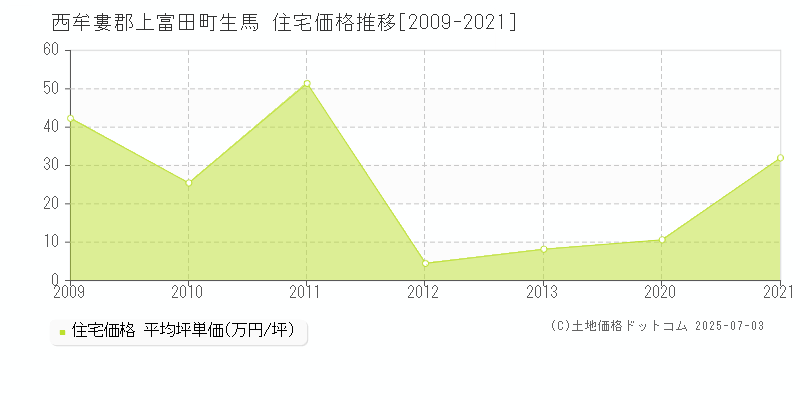 西牟婁郡上富田町生馬の住宅価格推移グラフ 