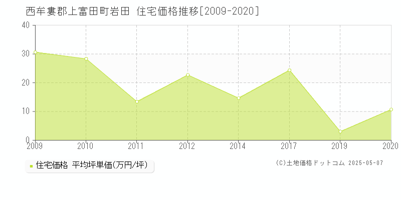 岩田(西牟婁郡上富田町)の住宅価格推移グラフ(坪単価)[2009-2020年]