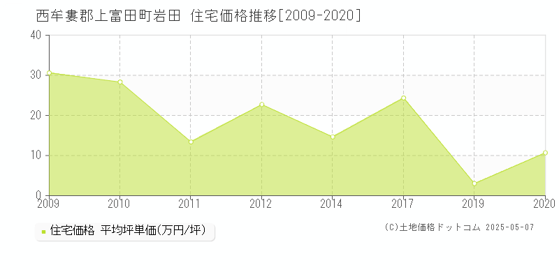 西牟婁郡上富田町岩田の住宅価格推移グラフ 