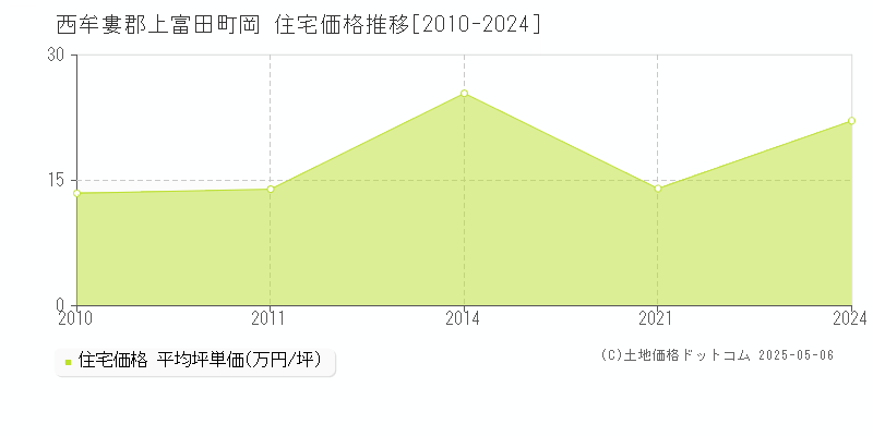 岡(西牟婁郡上富田町)の住宅価格推移グラフ(坪単価)[2010-2024年]