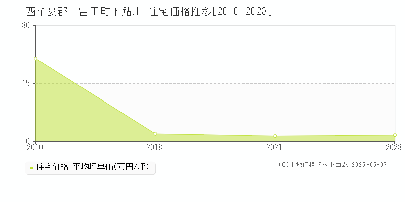 下鮎川(西牟婁郡上富田町)の住宅価格推移グラフ(坪単価)[2010-2023年]