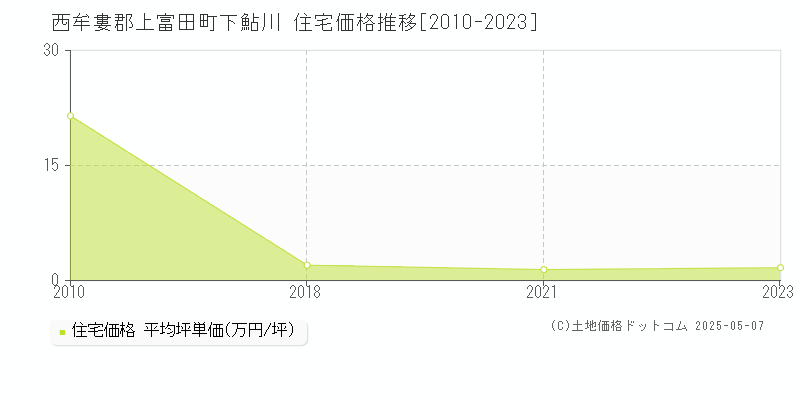 西牟婁郡上富田町下鮎川の住宅価格推移グラフ 