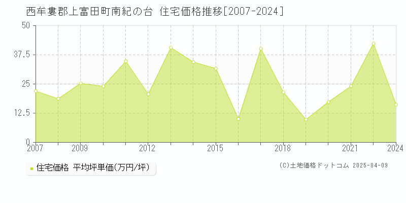 西牟婁郡上富田町南紀の台の住宅価格推移グラフ 