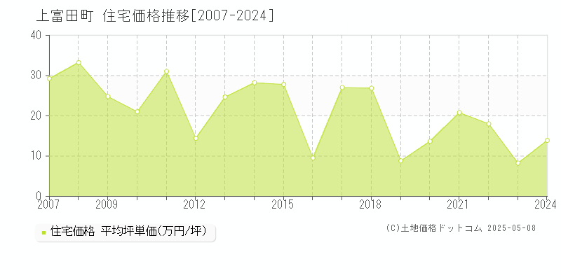 上富田町(和歌山県)の住宅価格推移グラフ(坪単価)[2007-2024年]