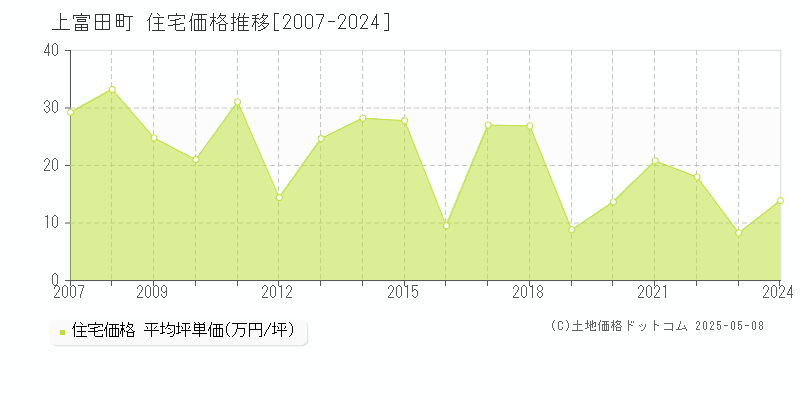 西牟婁郡上富田町全域の住宅価格推移グラフ 