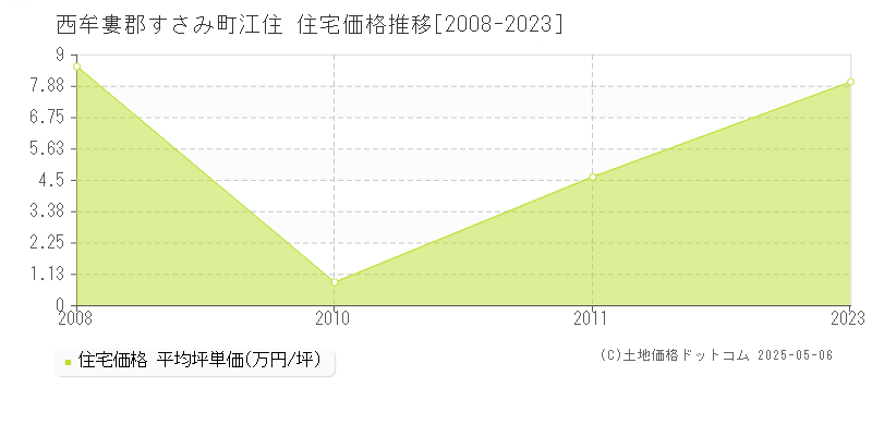 江住(西牟婁郡すさみ町)の住宅価格推移グラフ(坪単価)[2008-2023年]