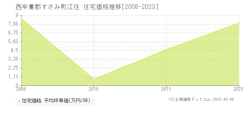 西牟婁郡すさみ町江住の住宅価格推移グラフ 