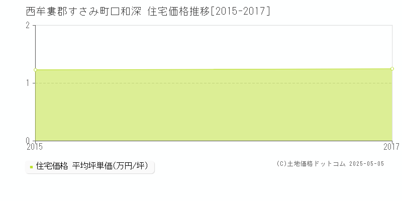 口和深(西牟婁郡すさみ町)の住宅価格推移グラフ(坪単価)[2015-2017年]