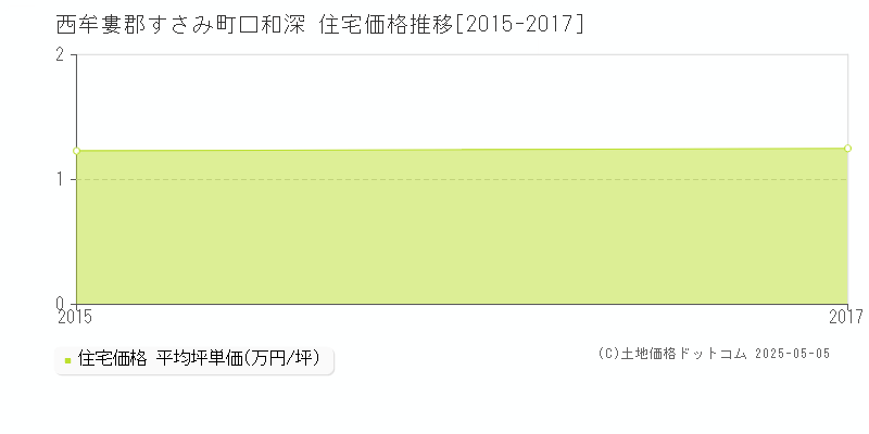 西牟婁郡すさみ町口和深の住宅価格推移グラフ 