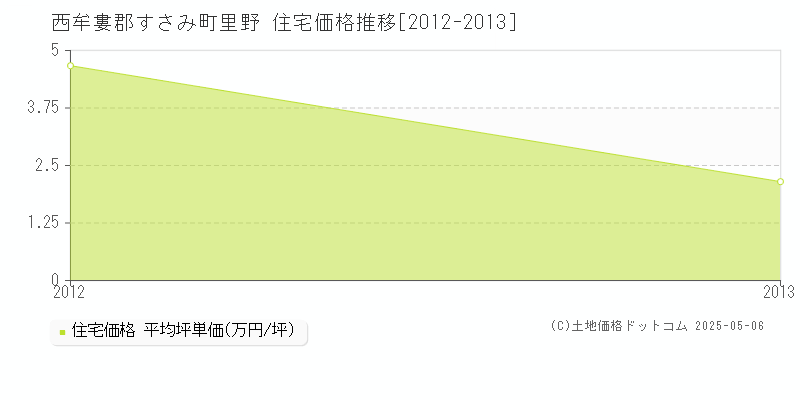 里野(西牟婁郡すさみ町)の住宅価格推移グラフ(坪単価)[2012-2013年]