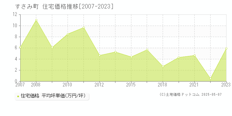 すさみ町(和歌山県)の住宅価格推移グラフ(坪単価)[2007-2023年]