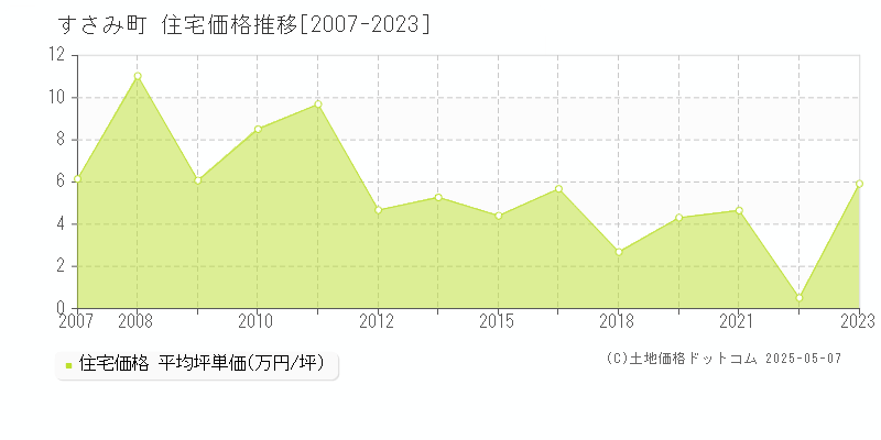 西牟婁郡すさみ町全域の住宅価格推移グラフ 