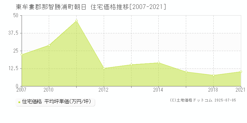 朝日(東牟婁郡那智勝浦町)の住宅価格推移グラフ(坪単価)[2007-2021年]