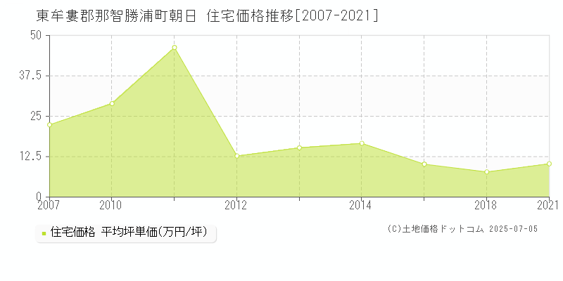 東牟婁郡那智勝浦町朝日の住宅価格推移グラフ 