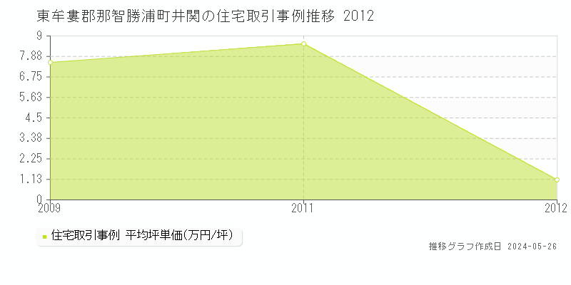 東牟婁郡那智勝浦町井関の住宅価格推移グラフ 
