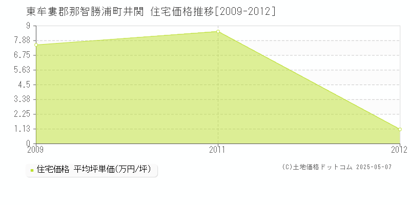 東牟婁郡那智勝浦町井関の住宅価格推移グラフ 