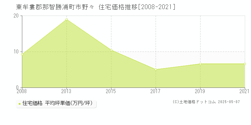 市野々(東牟婁郡那智勝浦町)の住宅価格推移グラフ(坪単価)[2008-2021年]