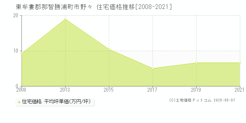 東牟婁郡那智勝浦町市野々の住宅価格推移グラフ 