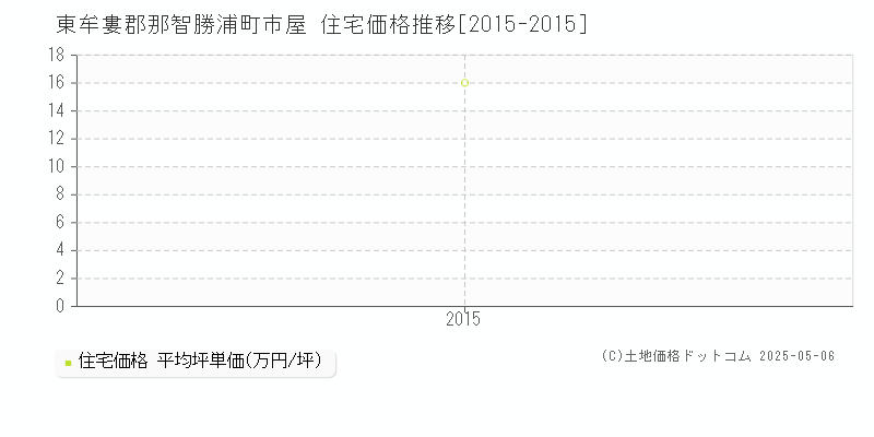 市屋(東牟婁郡那智勝浦町)の住宅価格推移グラフ(坪単価)[2015-2015年]