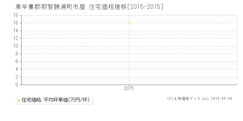 東牟婁郡那智勝浦町市屋の住宅価格推移グラフ 