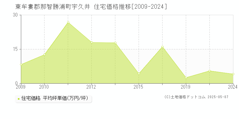宇久井(東牟婁郡那智勝浦町)の住宅価格推移グラフ(坪単価)[2009-2024年]